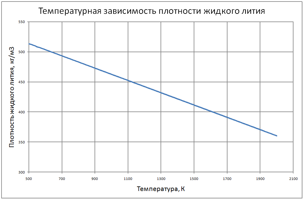 Температурная зависимость плотности жидкого лития