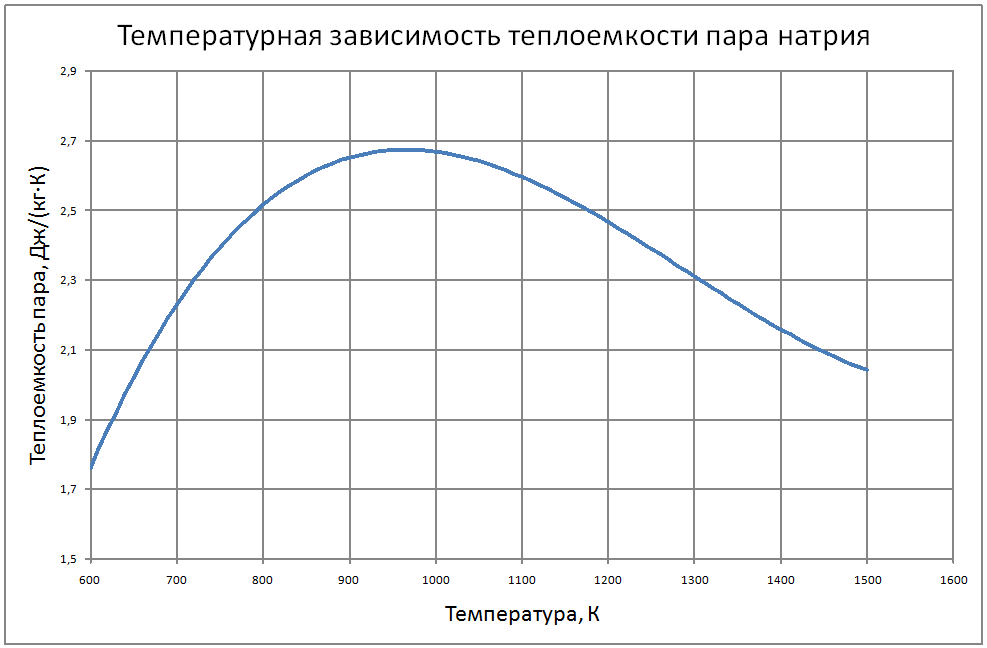 Температурная зависимость удельной теплоемкости пара натрия