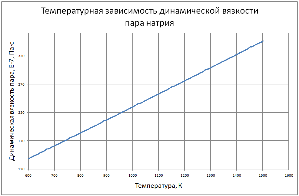 Температурная зависимость динамической вязкости пара натрия