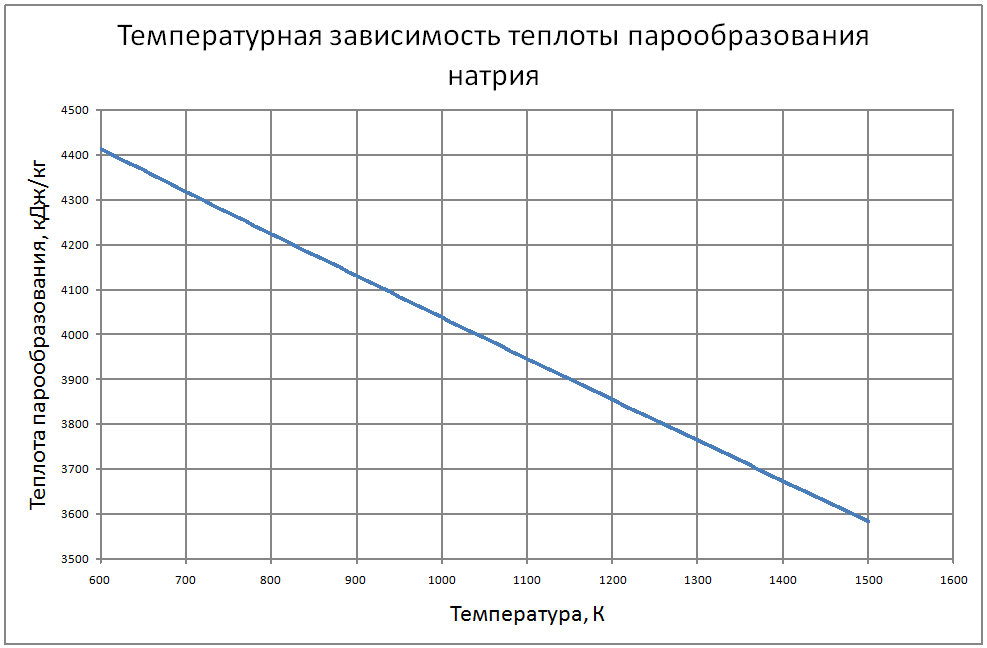 Температурная зависимость теплоты парообразования натрия