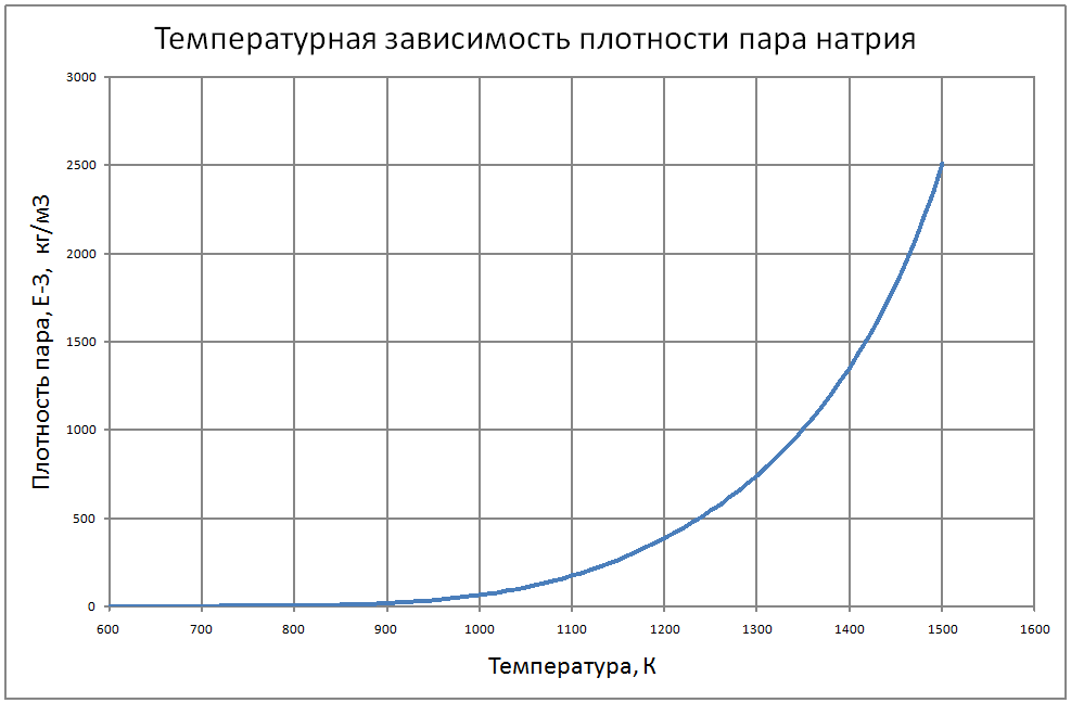 Температурная зависимость плотности пара натрия