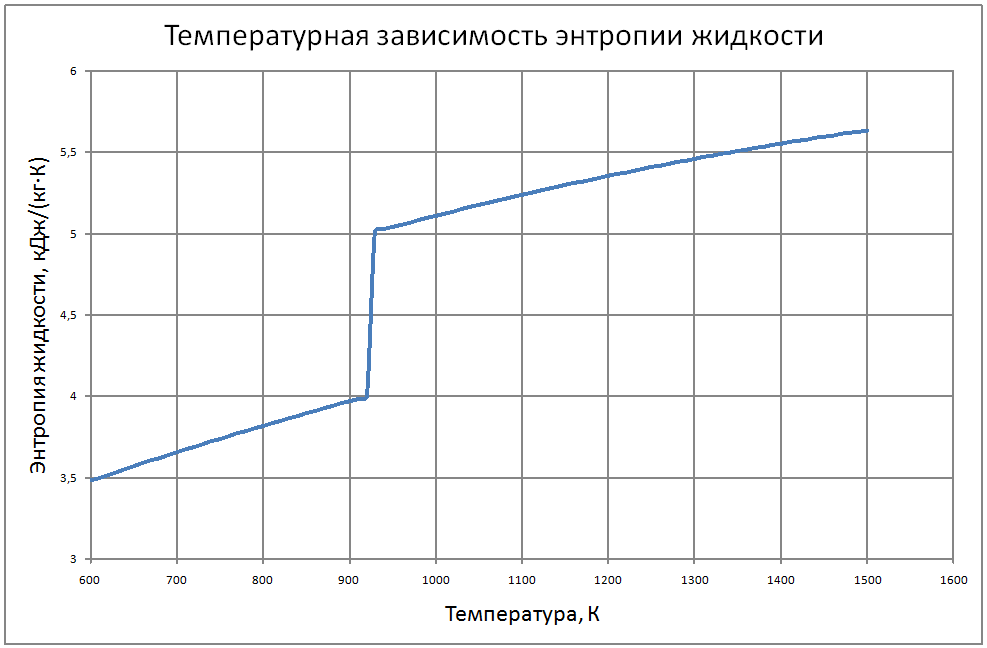 Температурная зависимость энтропии жидкости