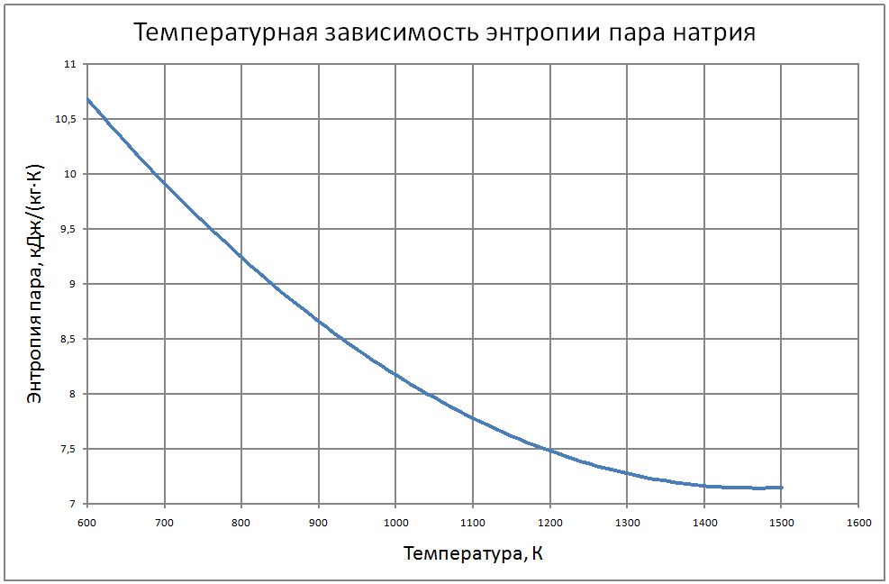 Температурная зависимость энтропии пара натрия