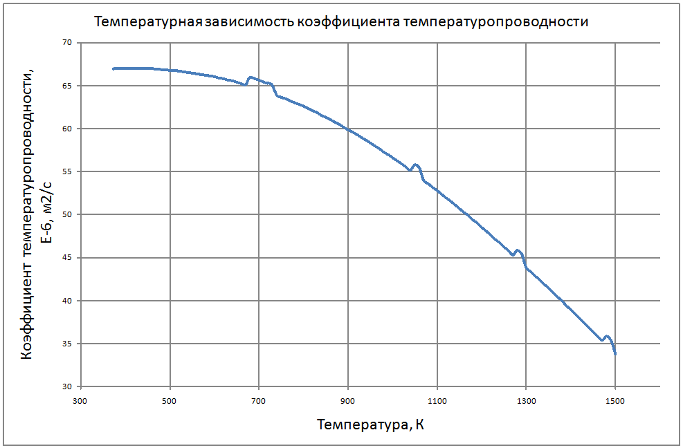 Температурная зависимость коэффициента температуропроводности жидкого натрия