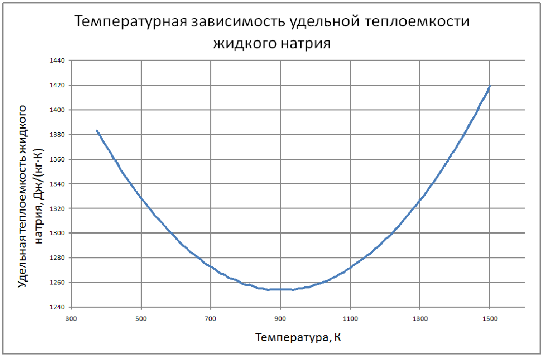 Температурная зависимость удельной теплоемкости жидкого натрия