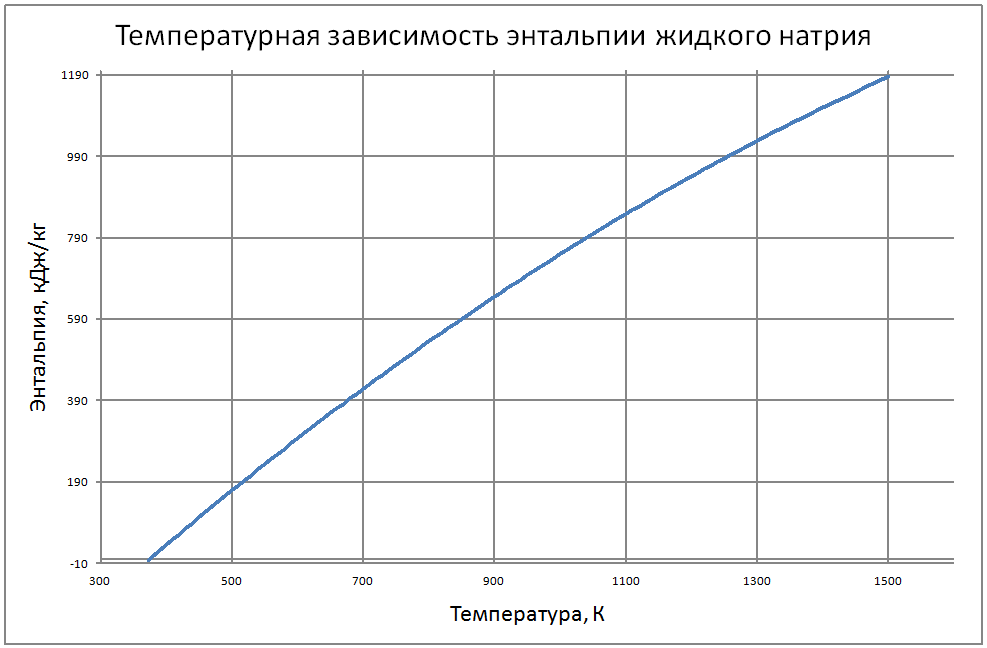 Температурная зависимость энтальпии жидкого натрия