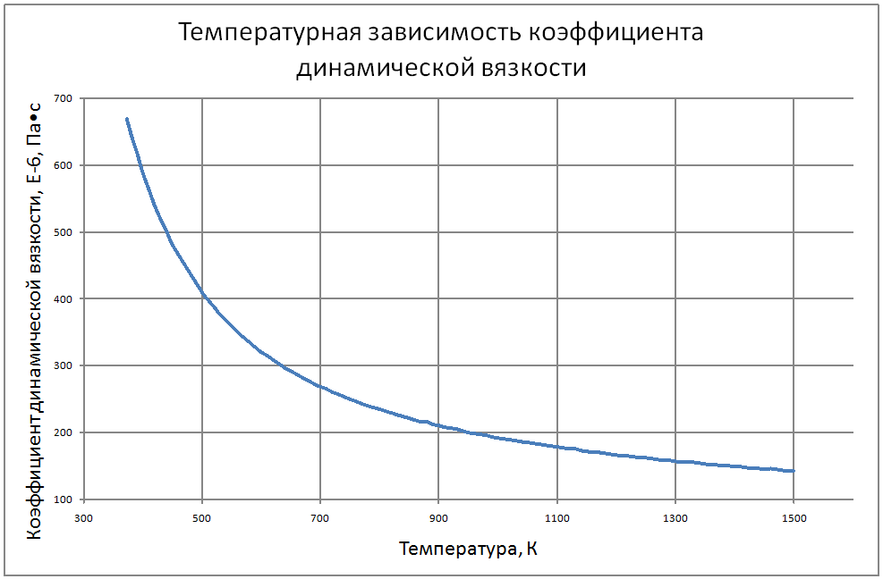 Температурная зависимость динамической вязкости жидкого натрия