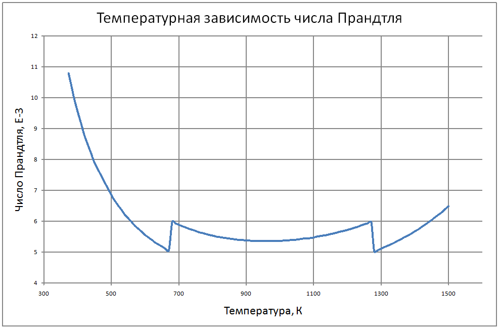 Температурная зависимость числа Прандтля жидкого натрия