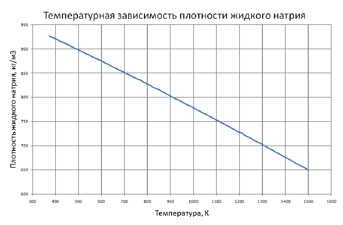 Температурная зависимость плотности жидкого натрия