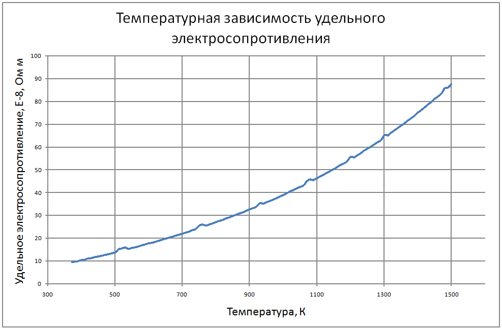 Температурная зависимость удельного электросопротивления жидкого натрия