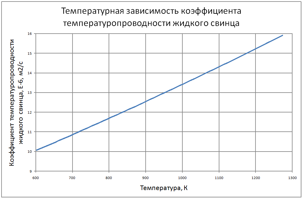 Температурная зависимость коэффициента температуропроводности жидкого свинца