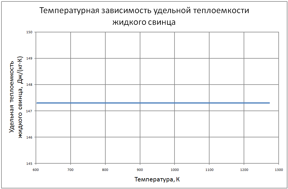 Температурная зависимость удельной теплоемкости жидкого свинца