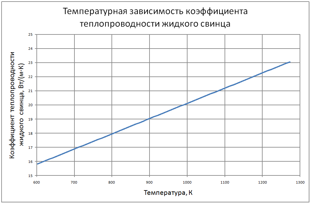 Температурная зависимость коэффициента теплопроводности жидкого свинца