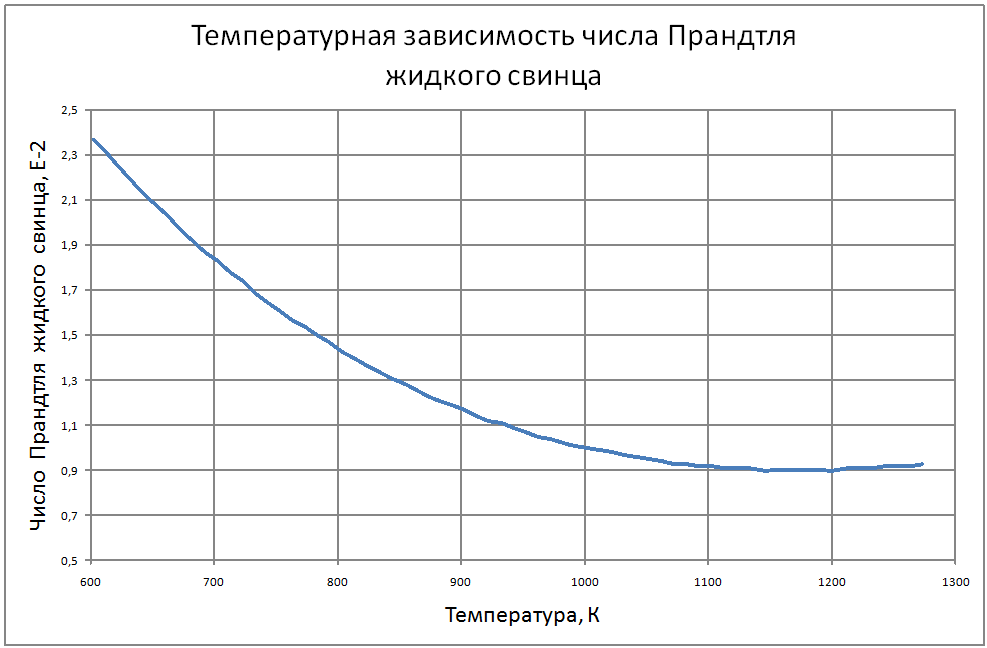 Температурная зависимость числа Прандтля жидкого свинца