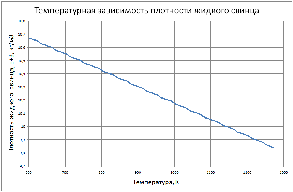 Температурная зависимость плотности жидкого свинца