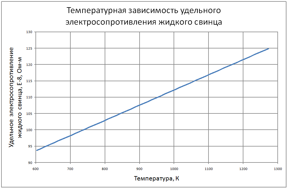 Температурная зависимость удельного электросопротивления жидкого свинца