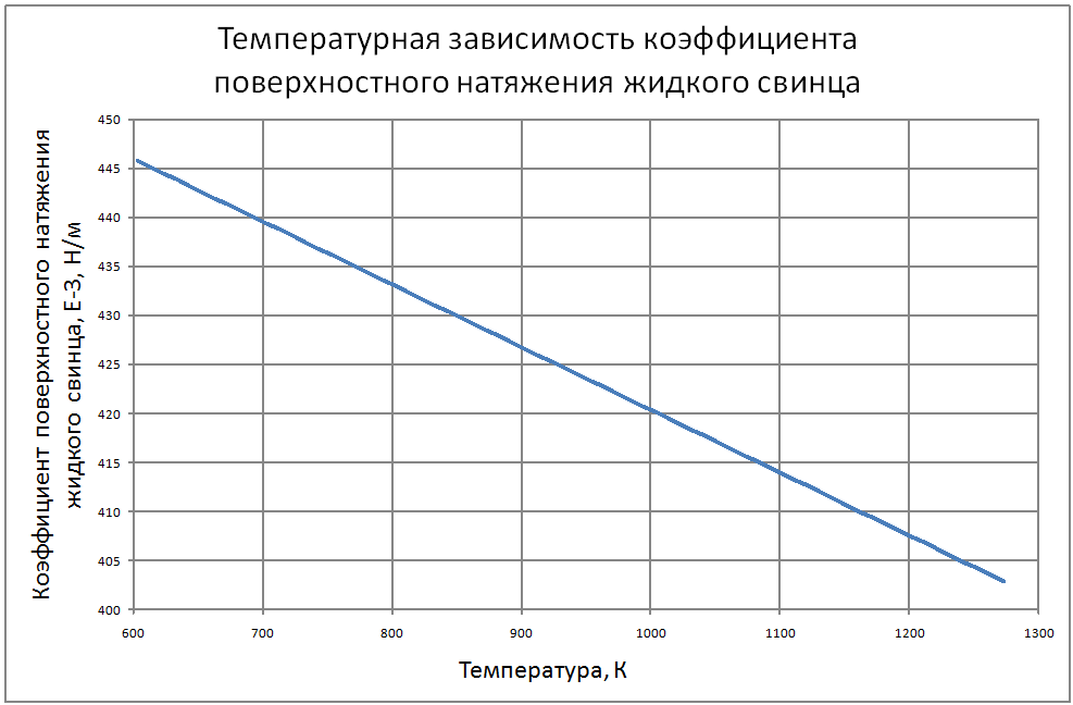 Температурная зависимость коэффициента поверхностного натяжения жидкого свинца