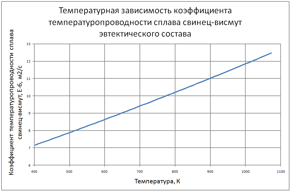 Температурная зависимость коэффициента температуропроводности сплава свинец-висмут эвтектического состава