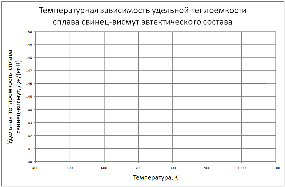 Температурная зависимость удельной теплоемкости сплава свинец-висмут эвтектического состава