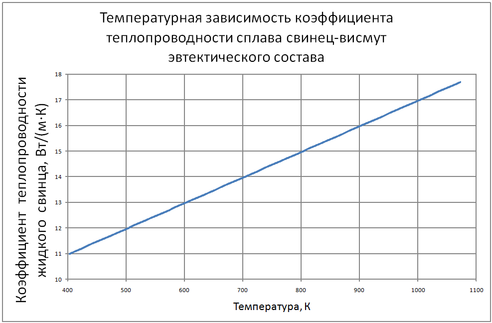 Температурная зависимость коэффициента теплопроводности сплава свинец-висмут эвтектического состава