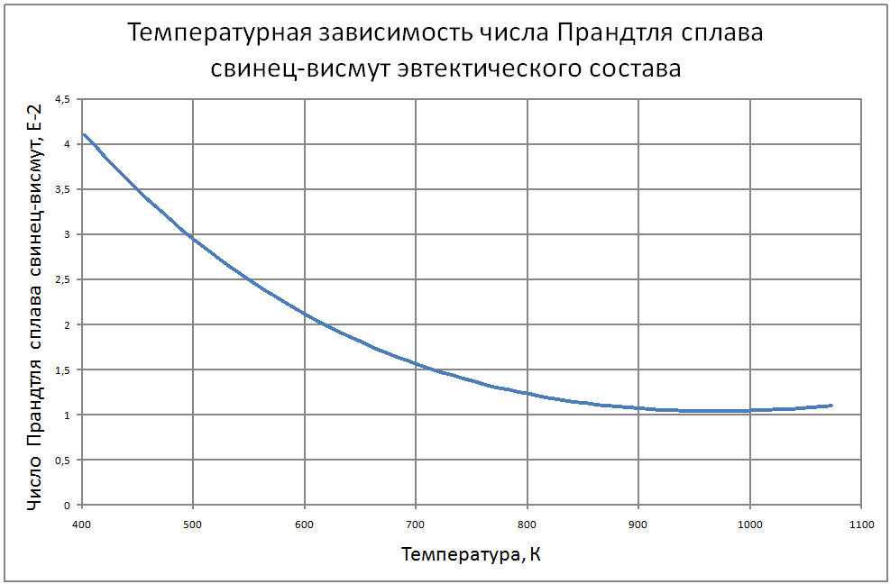 Температурная зависимость числа Прандтля сплава свинец-висмут эвтектического состава