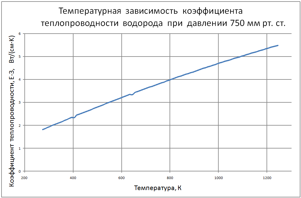 Температурная зависимость коэффициента теплопроводности водорода