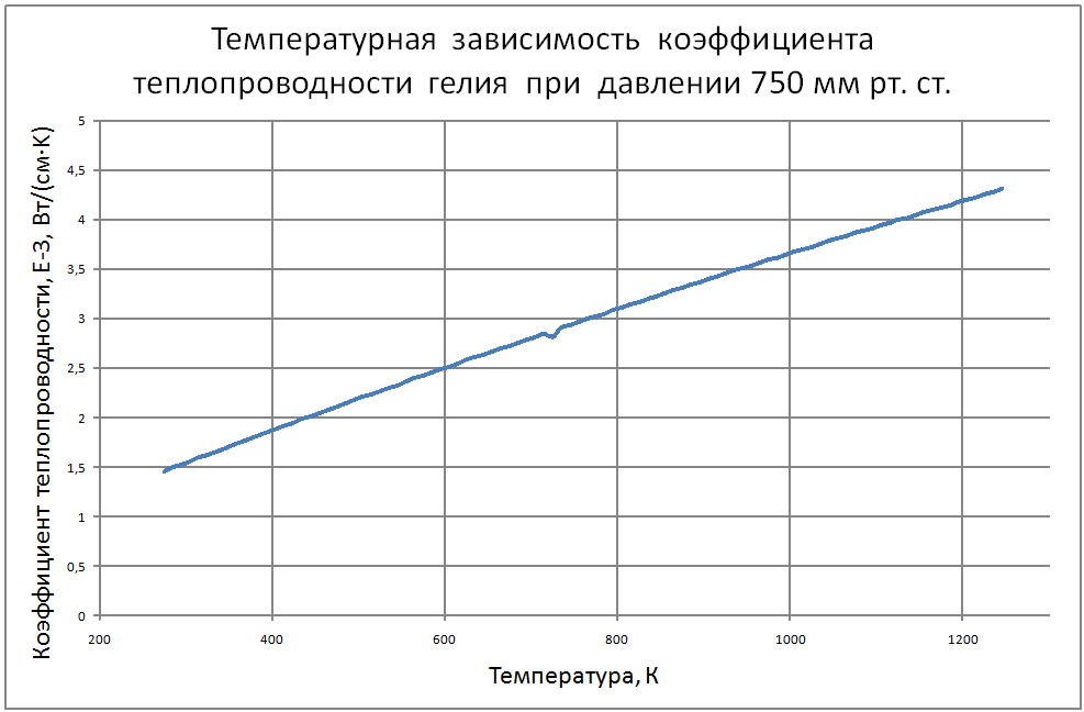 Температурная зависимость коэффициента теплопроводности гелия