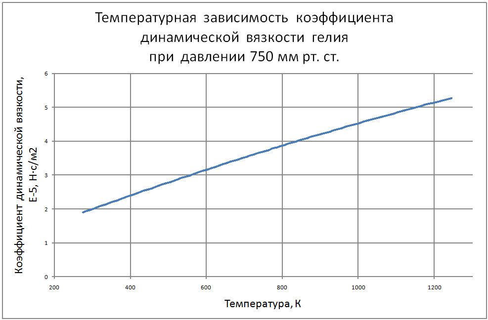 Температурная зависимость коэффициента динамической вязкости гелия 