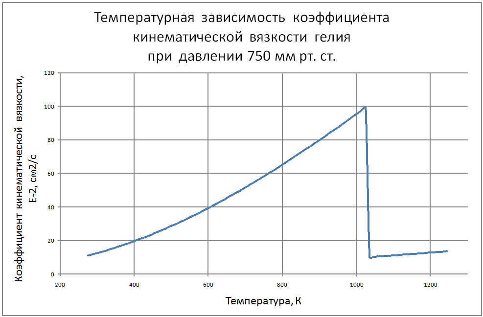 Температурная зависимость коэффициента кинематической вязкости гелия 