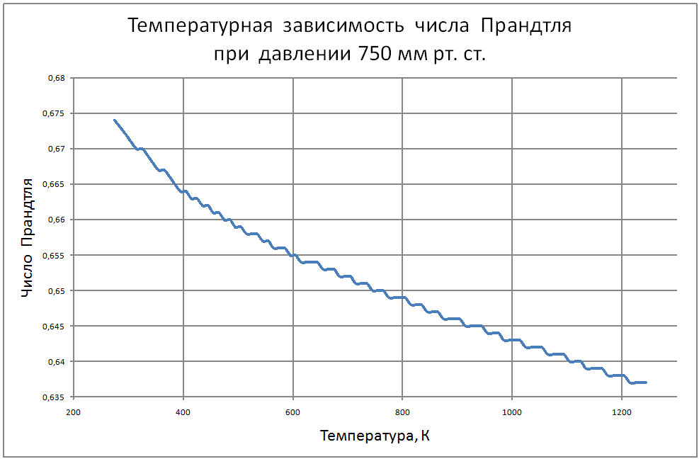 Температурная зависимость числа Прандтля для гелия