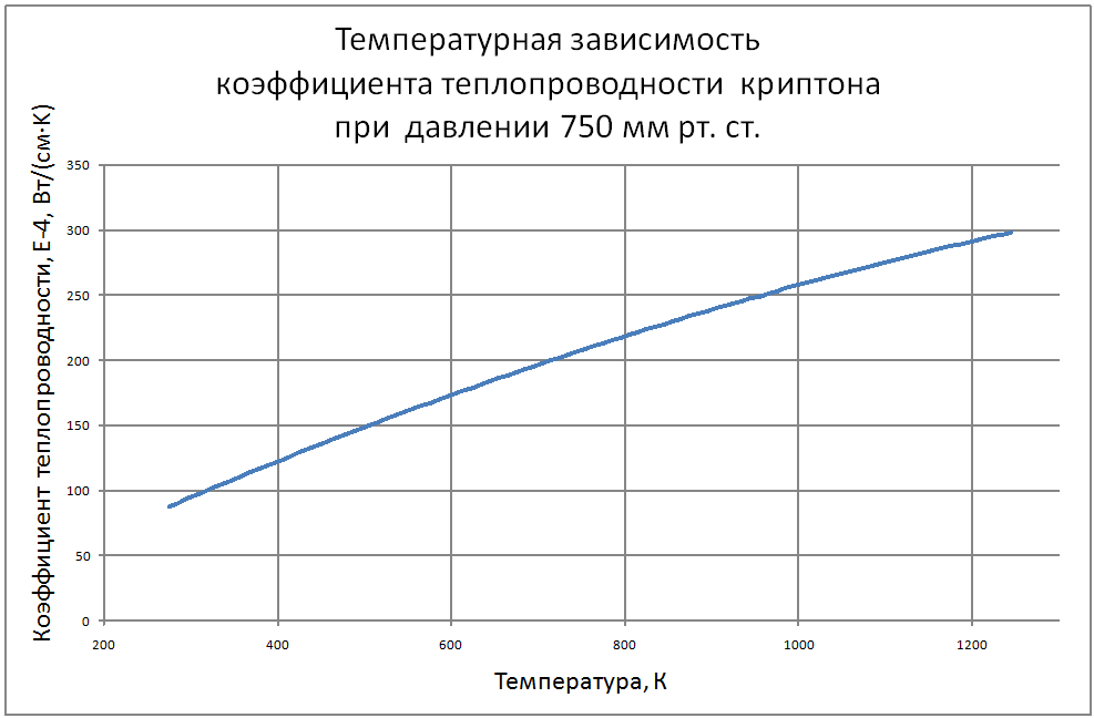 Температурная зависимость коэффициента теплопроводности криптона