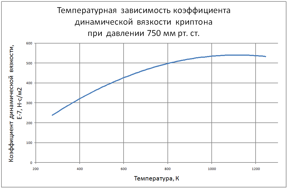 Температурная зависимость коэффициента динамической вязкости криптона 