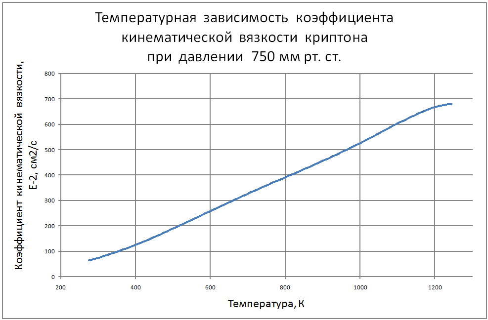 Температурная зависимость коэффициента кинематической вязкости криптона 