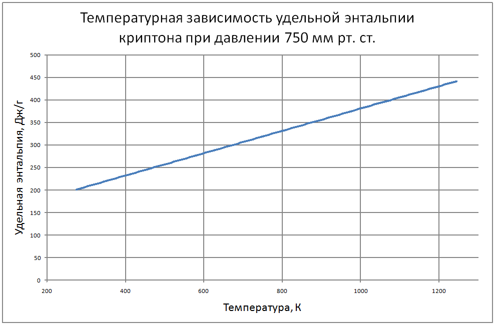 Температурная зависимость удельной энтальпии криптона 