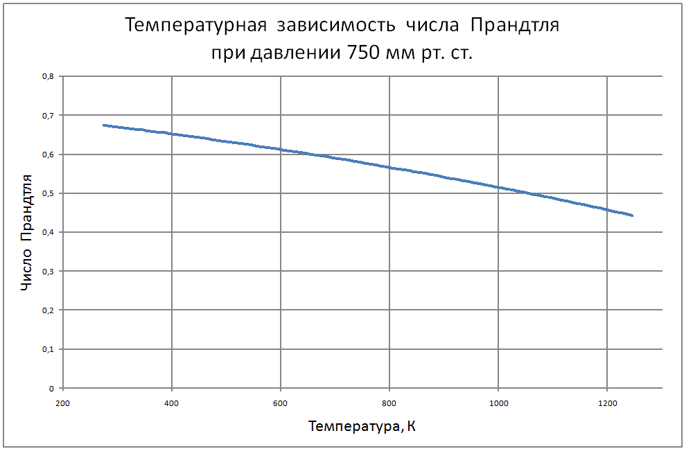 Температурная зависимость числа Прандтля для криптона