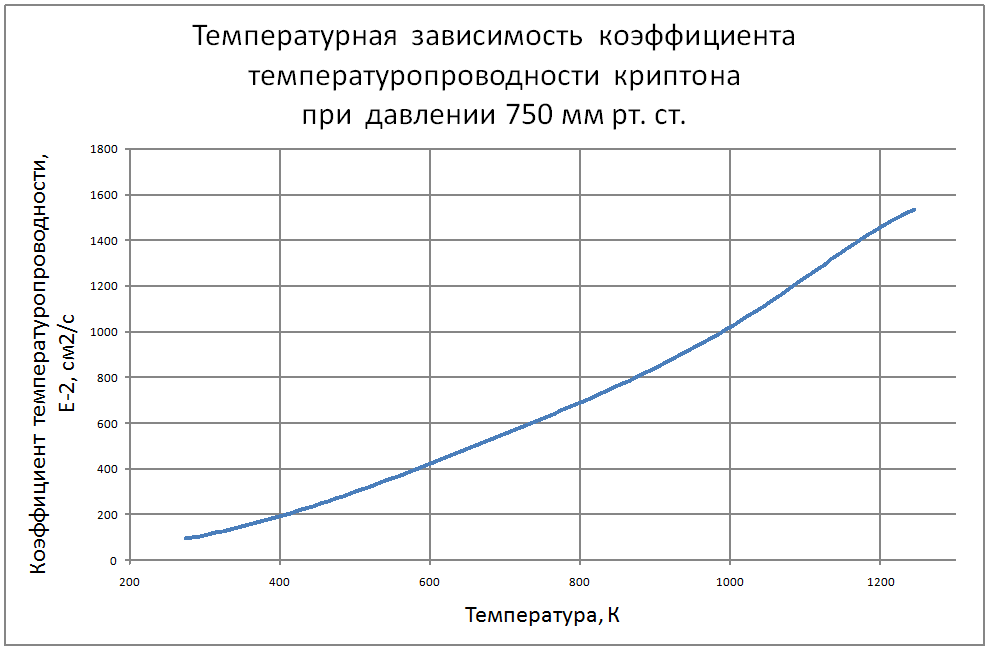 Температурная зависимость коэффициента температуропроводности криптона 