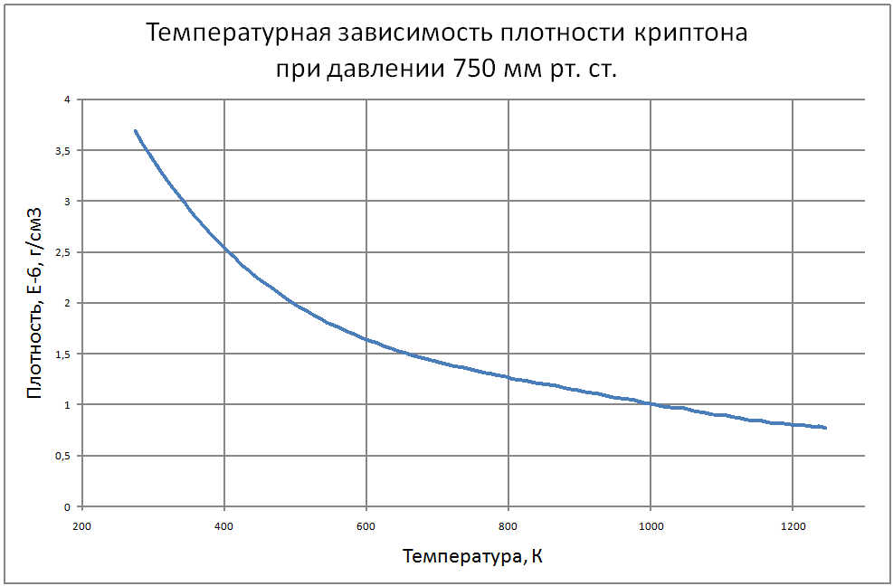 Температурная зависимость плотности криптона