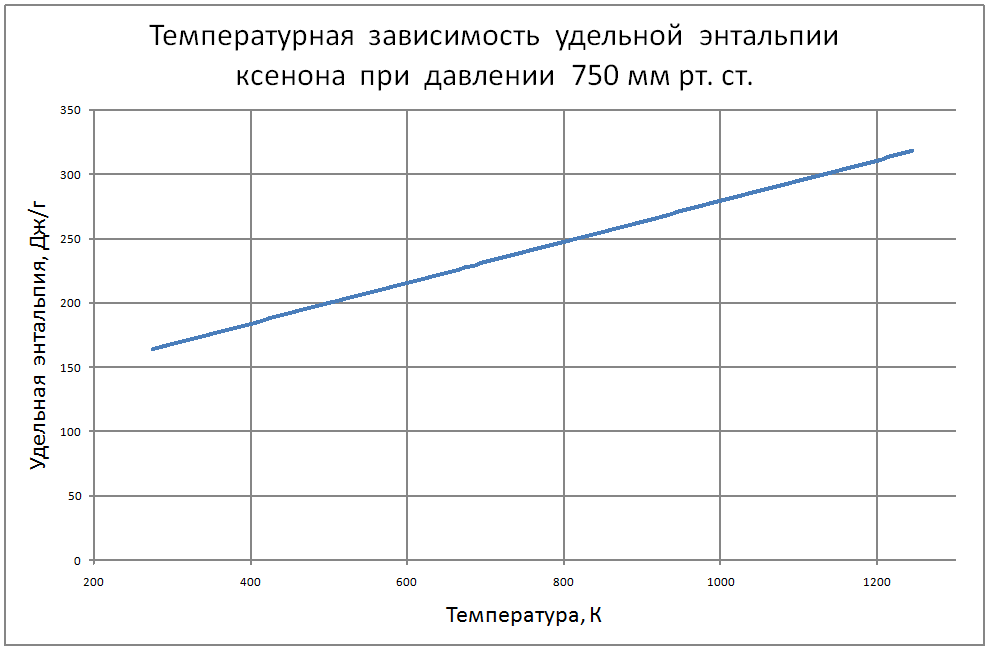 Температурная зависимость удельной энтальпии ксенона 